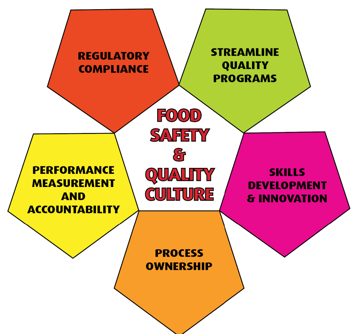 Food Safety & Quality Culture diagram 